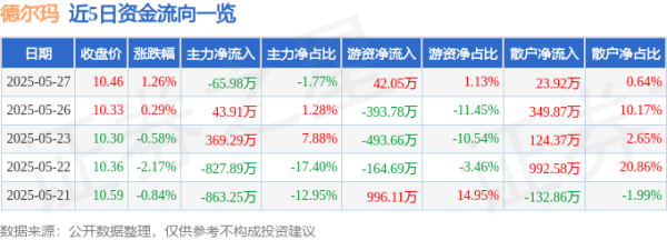 股票配资中心网址 股票行情快报：德尔玛（301332）5月27日主力资金净卖出65.98万元